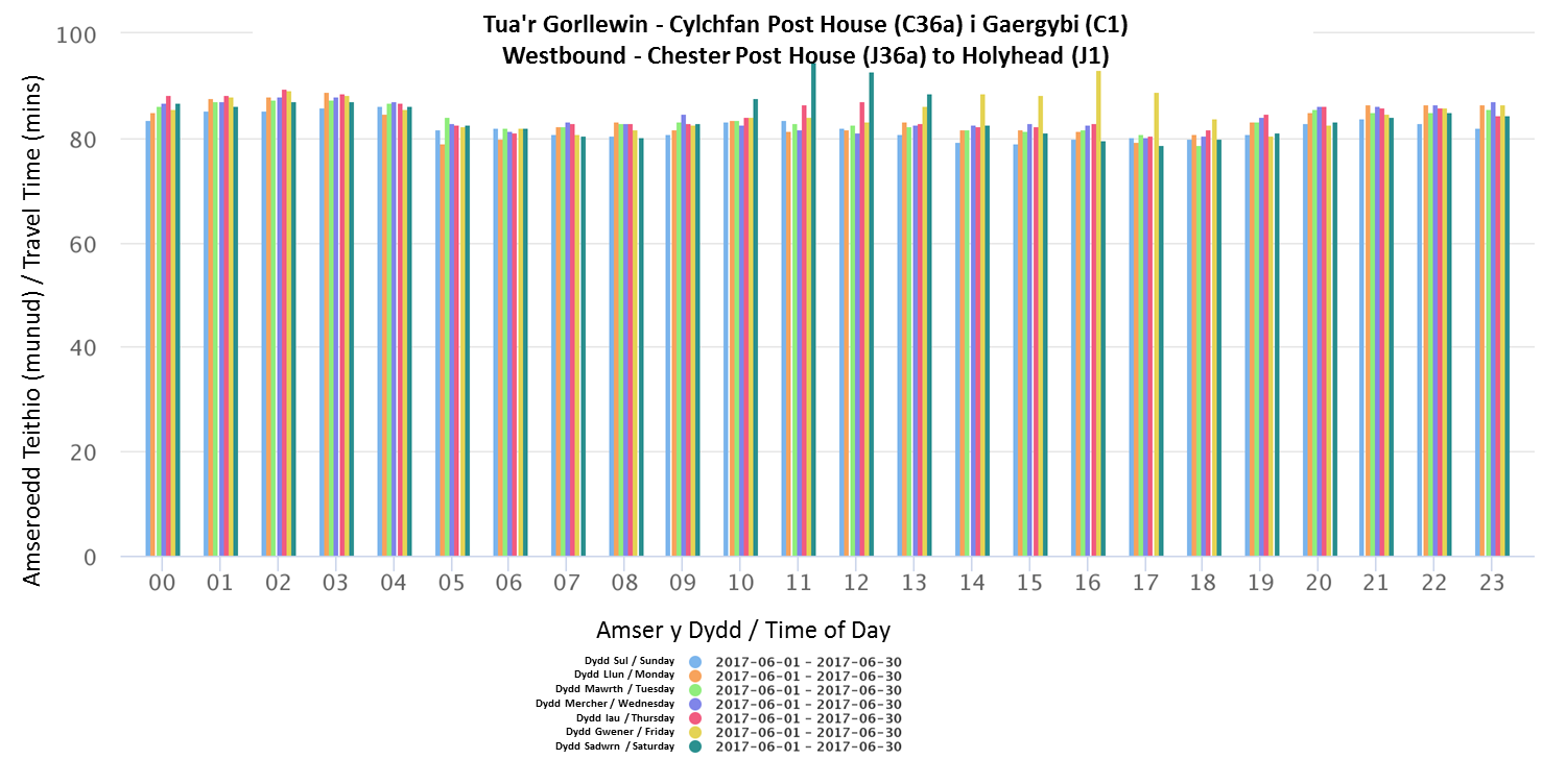 Westbound - Chester Post House (J36a) to Holyhead (J1) - June