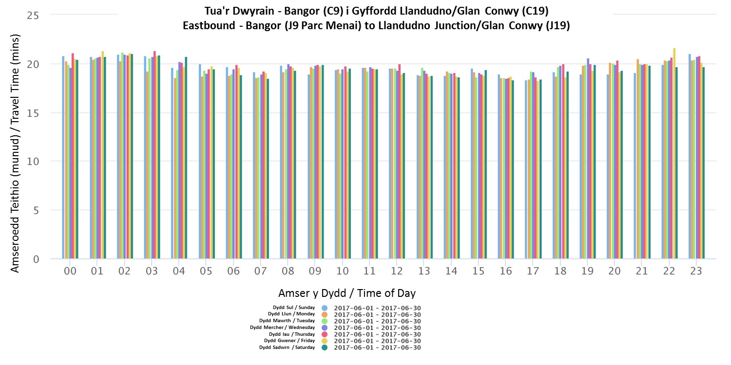 Eastbound - Bangor (J9 Parc Menai) to Llandudno Junction / Glan Conwy (J19) - June