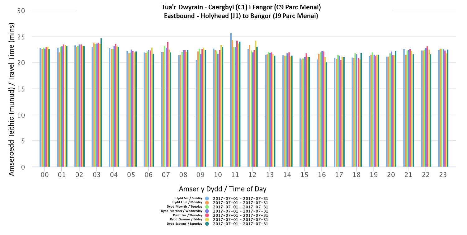 Eastbound - Holyhead (J1) to Bangor (J9 Parc Menai) - July