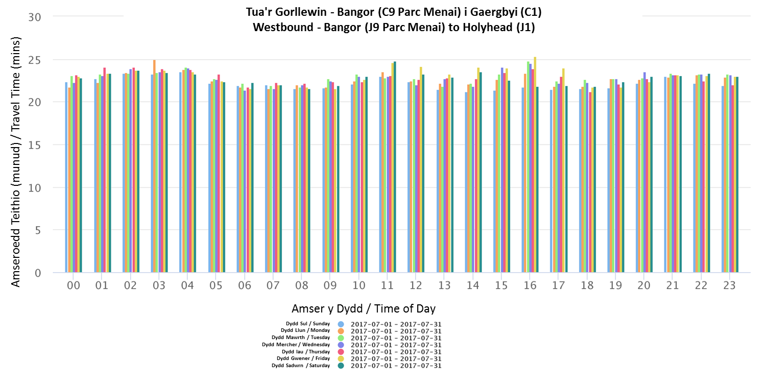 Westbound - Bangor (J9 Parc Menai) to Holyhead (J1) - July