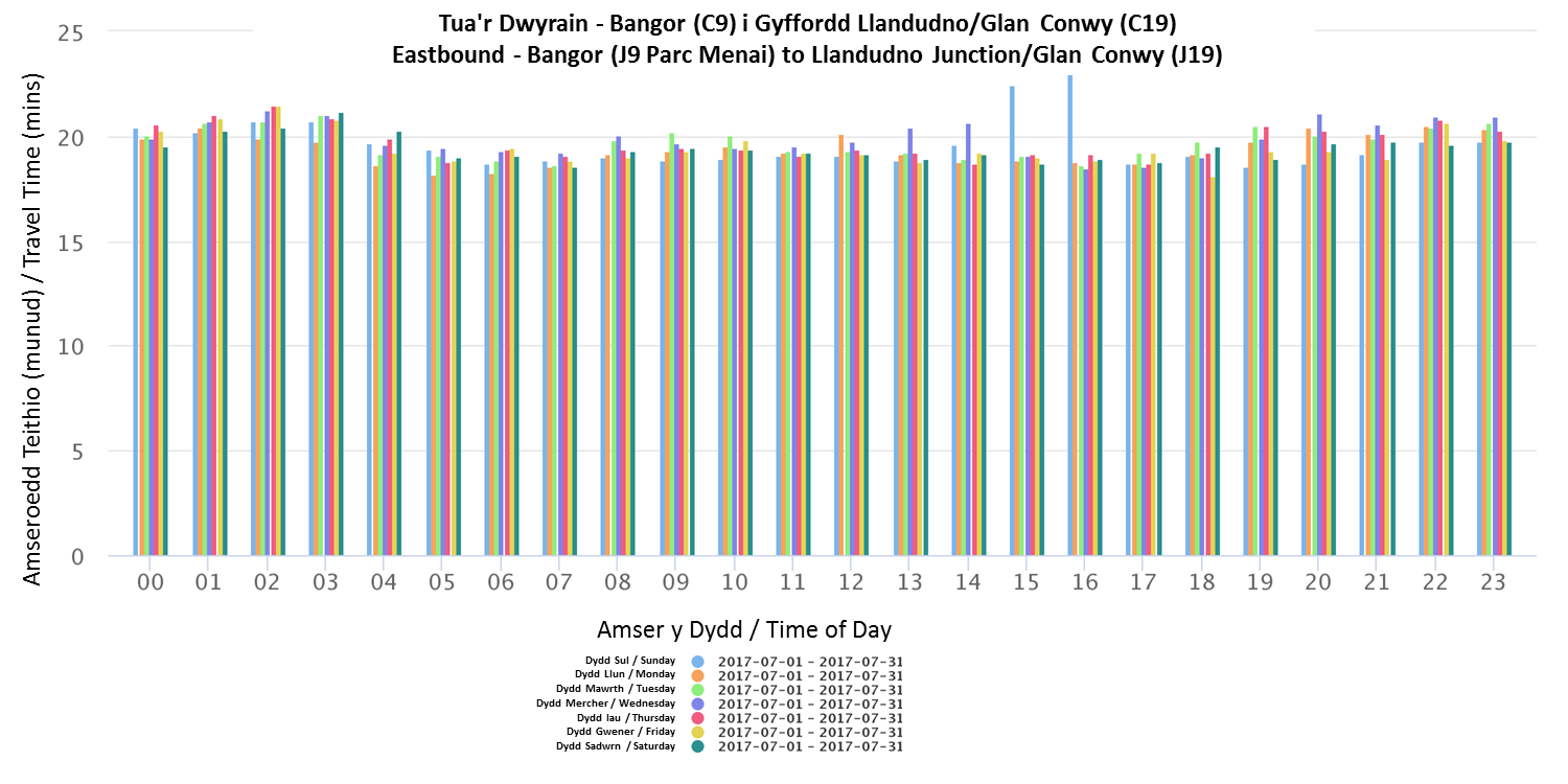 Eastbound - Bangor (J9 Parc Menai) to Llandudno Junction / Glan Conwy (J19) - July