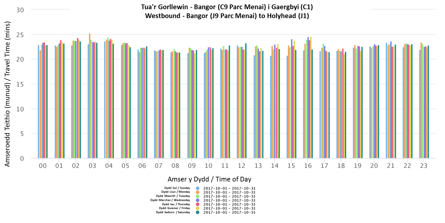 Westbound - Bangor (J9 Parc Menai) to Holyhead (J1) - October