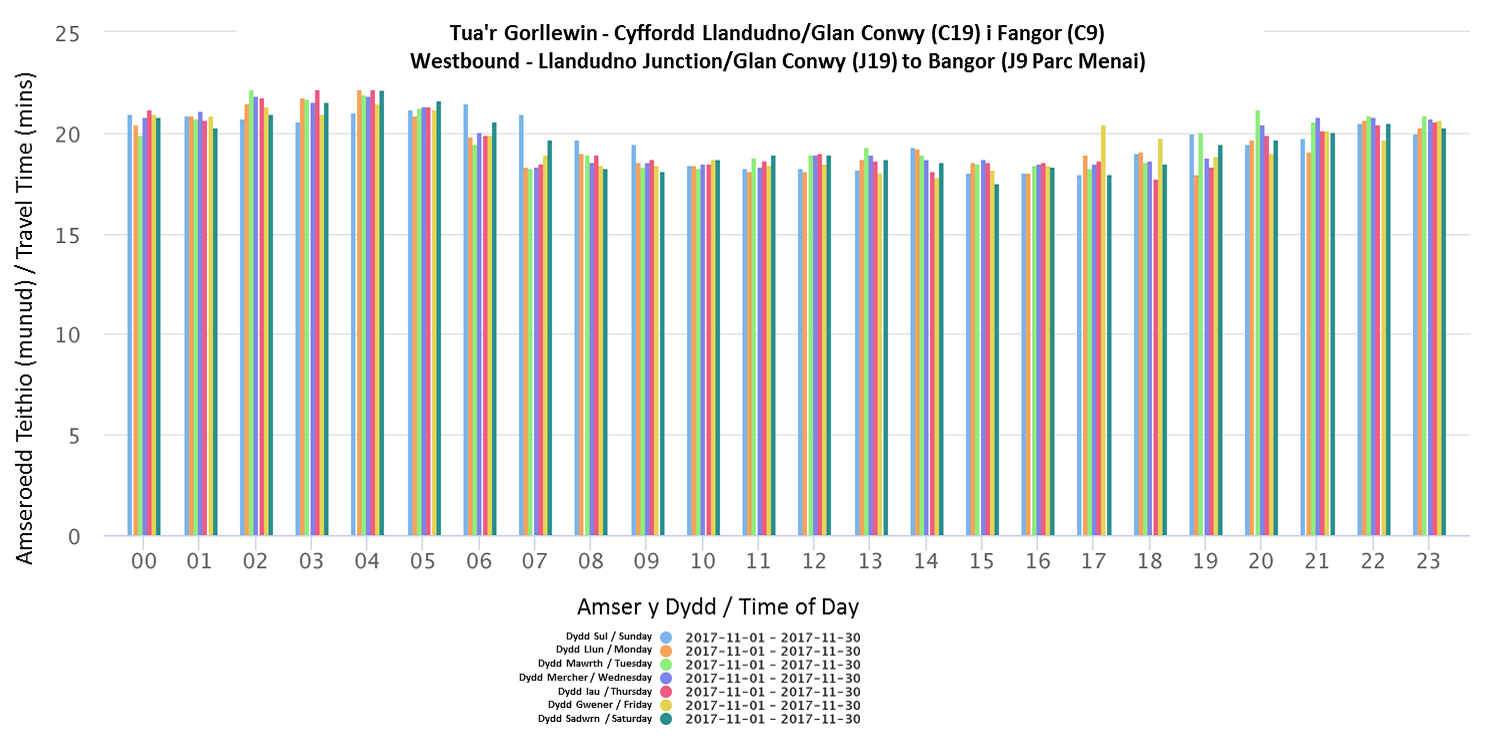 Westbound - Llandudno Junction / Glan Conwy (J19) to Bangor (J9 Parc Menai) - November